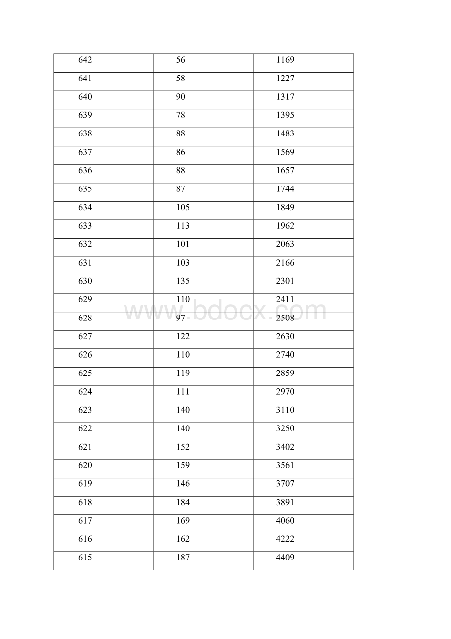 湖北省普通高考总分成绩一分一段统计表.docx_第2页