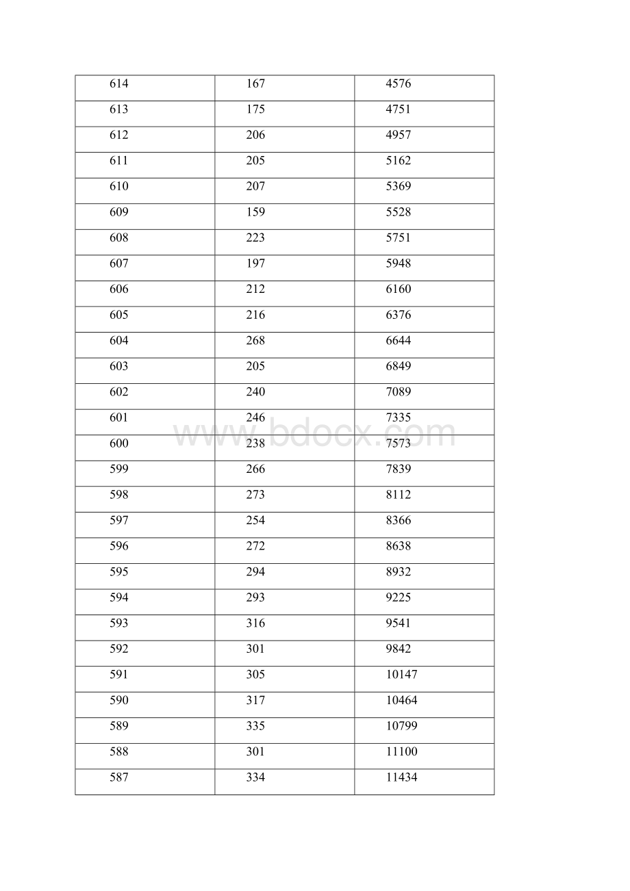 湖北省普通高考总分成绩一分一段统计表.docx_第3页