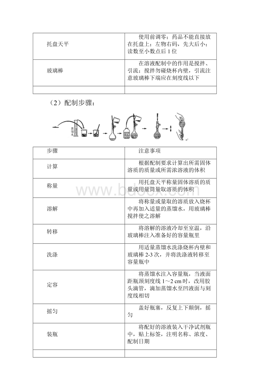 高考化学一轮复习考点过关物质的量与化学反应专题2物质的量浓度.docx_第2页