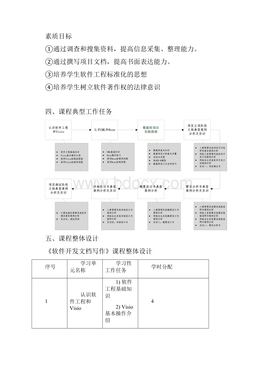 《软件开发文档写作》课程标准.docx_第3页