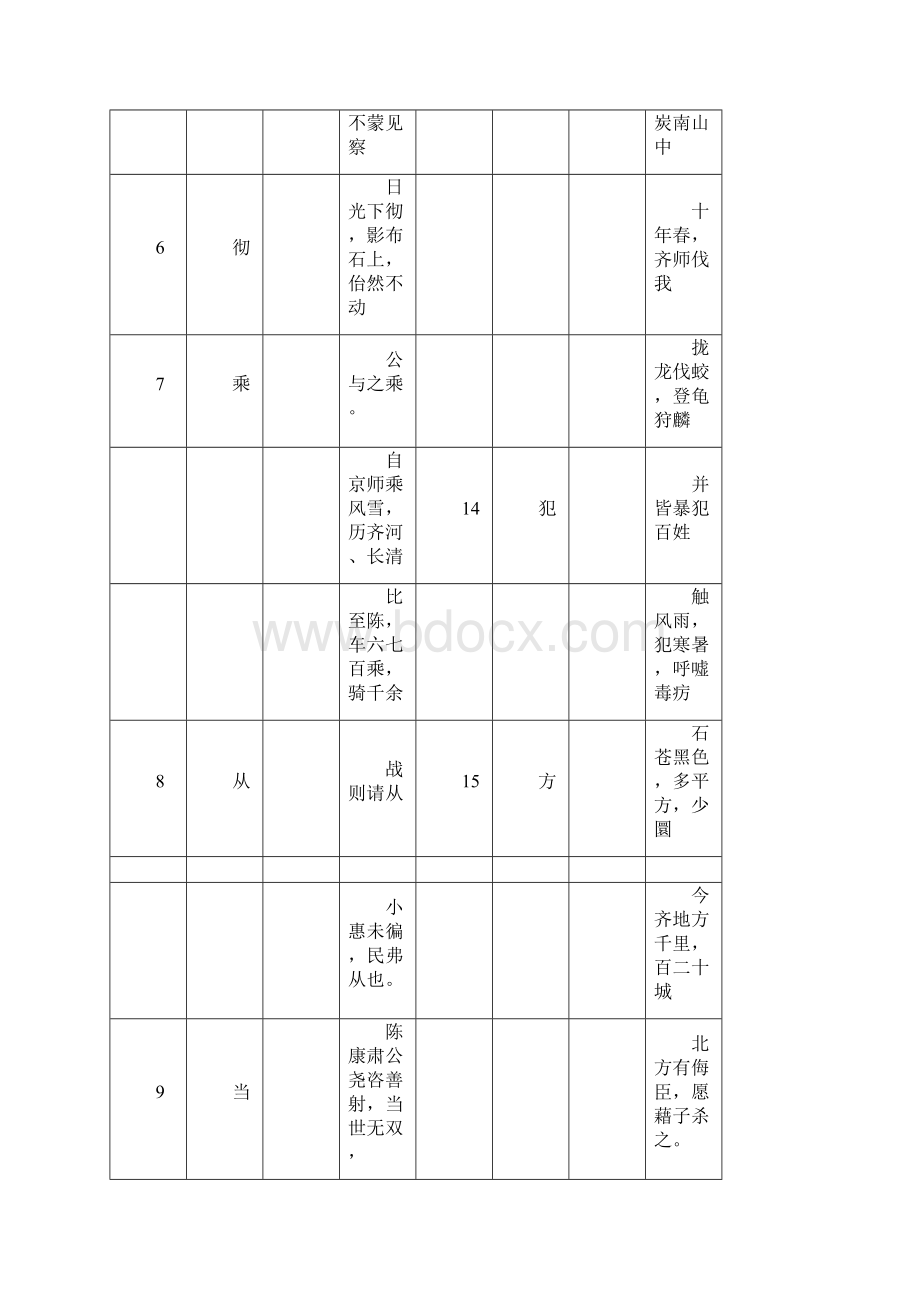 上海中考语文150个实词和6个虚词默写.docx_第3页