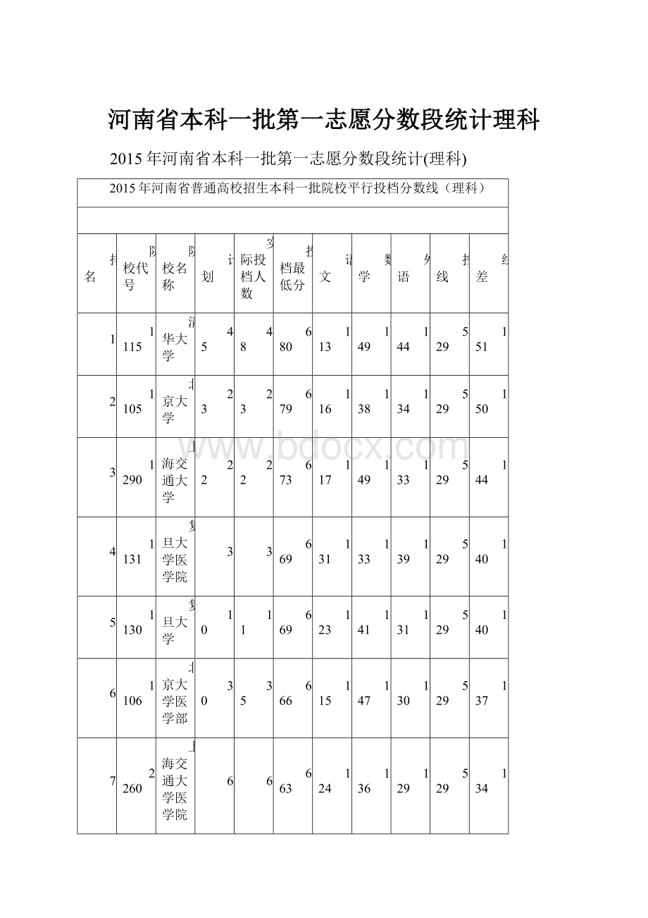 河南省本科一批第一志愿分数段统计理科.docx_第1页