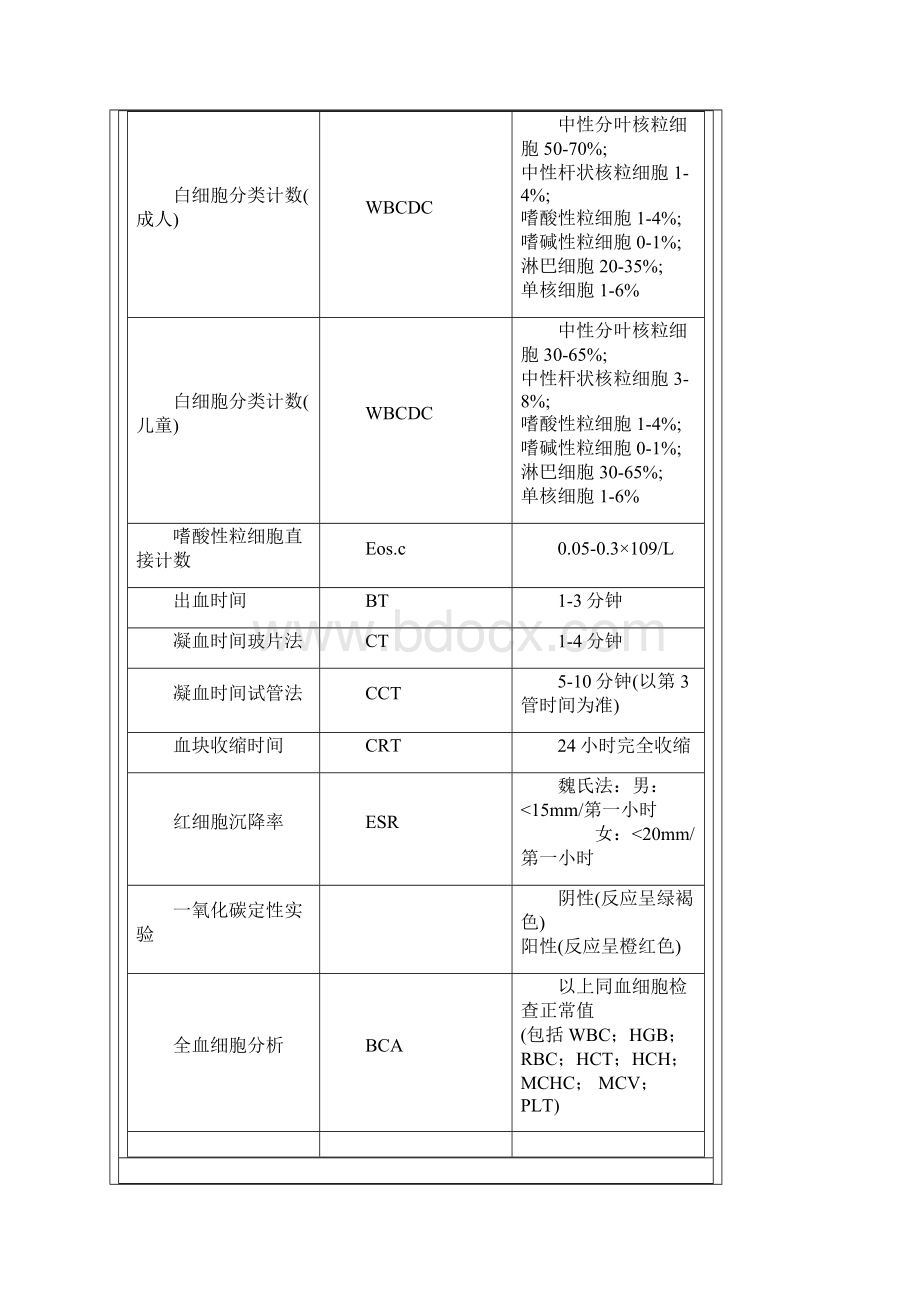 血液检验血常规检验英文缩写.docx_第2页