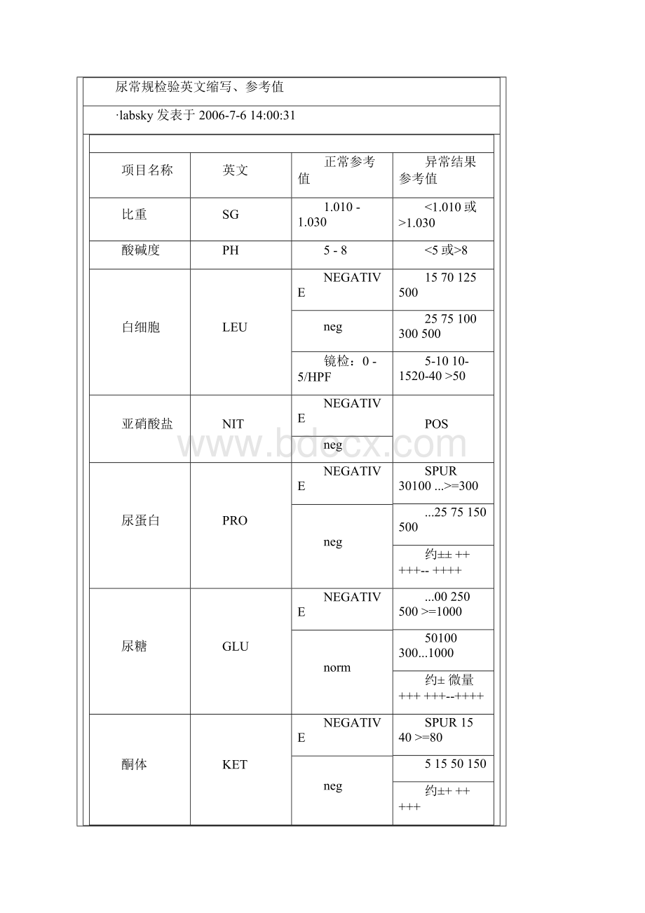 血液检验血常规检验英文缩写.docx_第3页