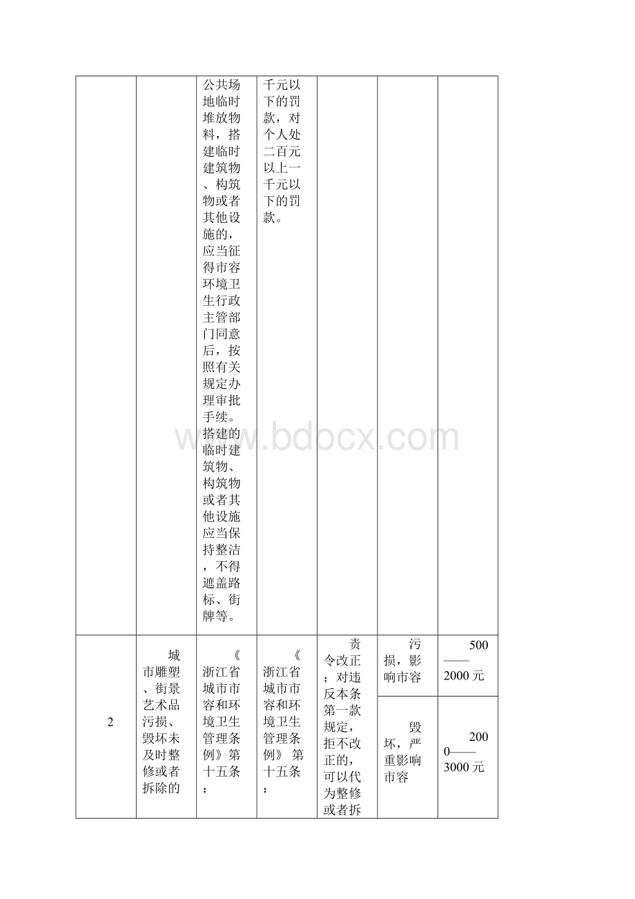 嘉兴市城市管理行政处罚自由裁量适用标准.docx_第2页