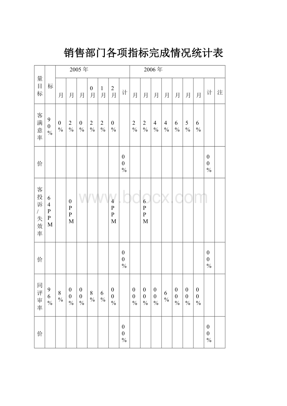 销售部门各项指标完成情况统计表.docx_第1页