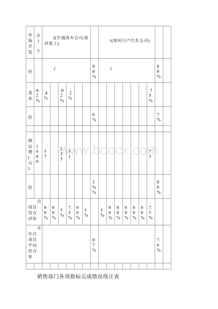 销售部门各项指标完成情况统计表.docx_第3页