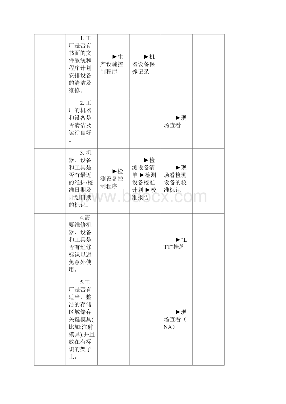 FCCA生产能力评估清单Walmart沃尔玛FCCA质量技术验厂标准清单条款对应的文件记录及现场要求.docx_第3页