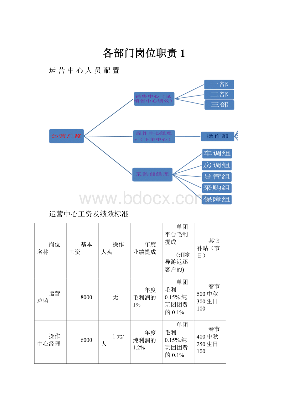 各部门岗位职责1.docx_第1页