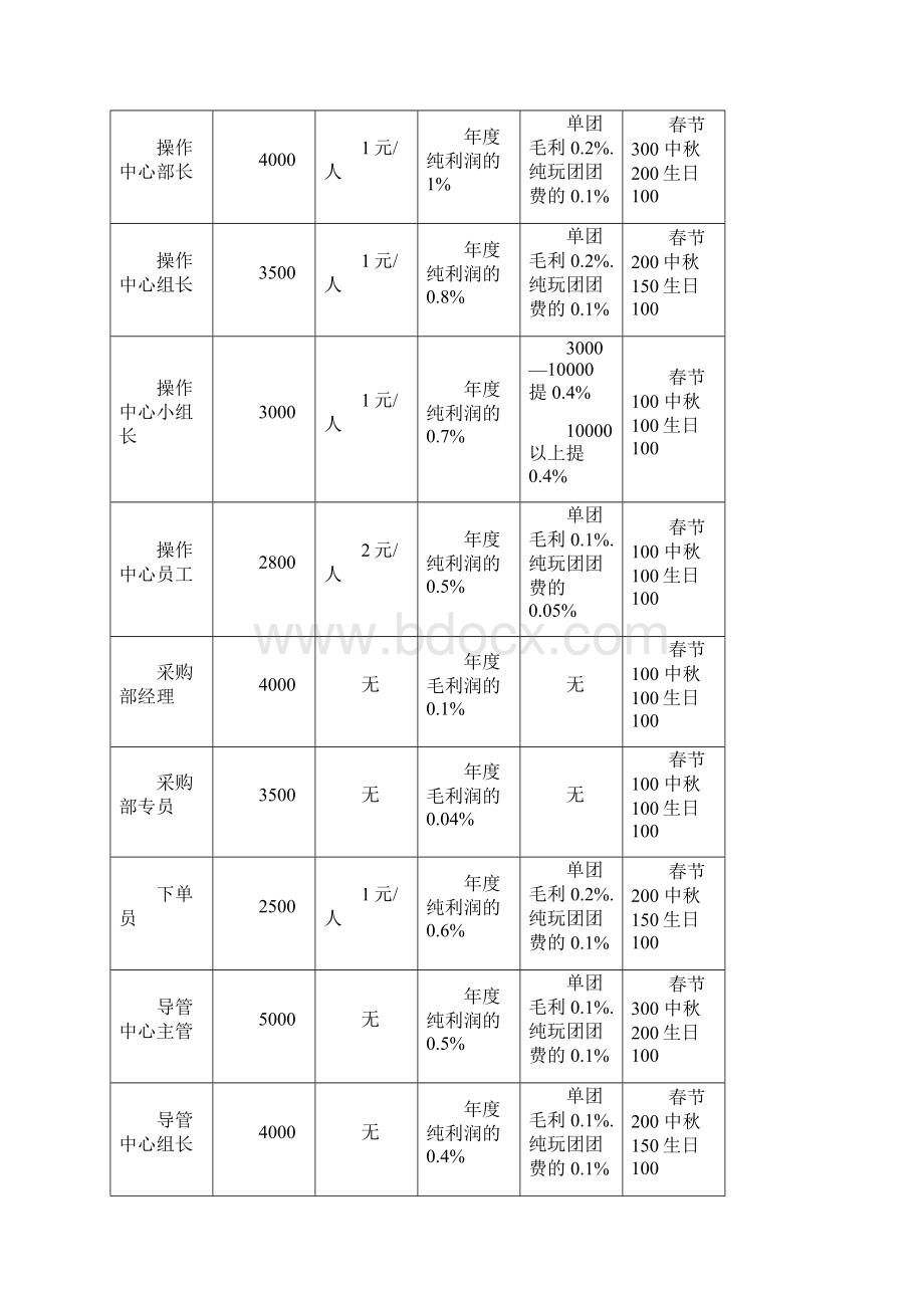 各部门岗位职责1.docx_第2页