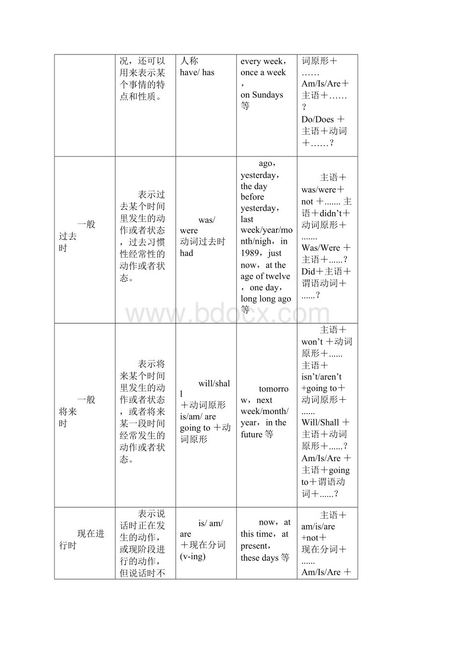 完整版小学英语时态归纳及句型练习大全.docx_第2页