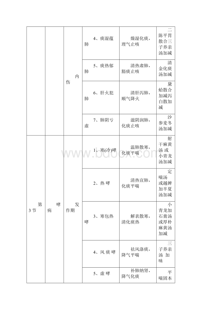 中医执业医师考试必须掌握的常见病证.docx_第2页