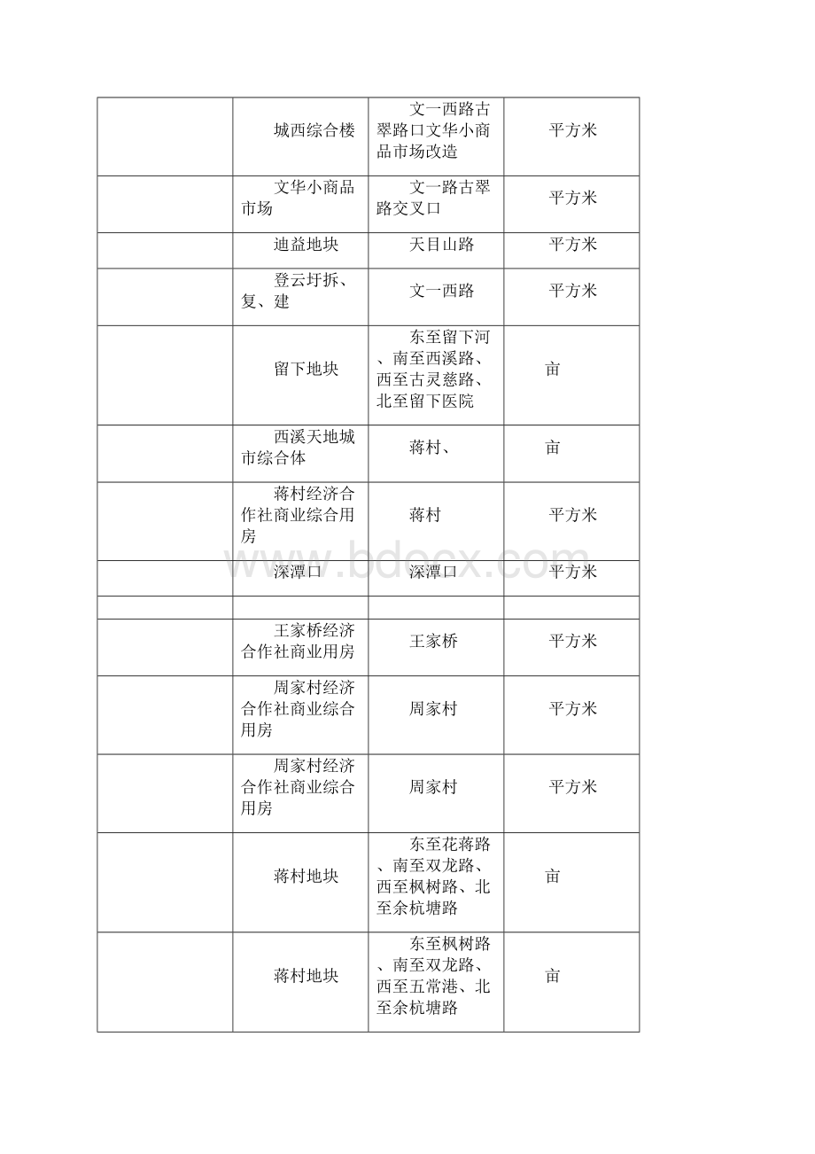 二十二五楼宇经济集聚区建设项目分类表.docx_第2页