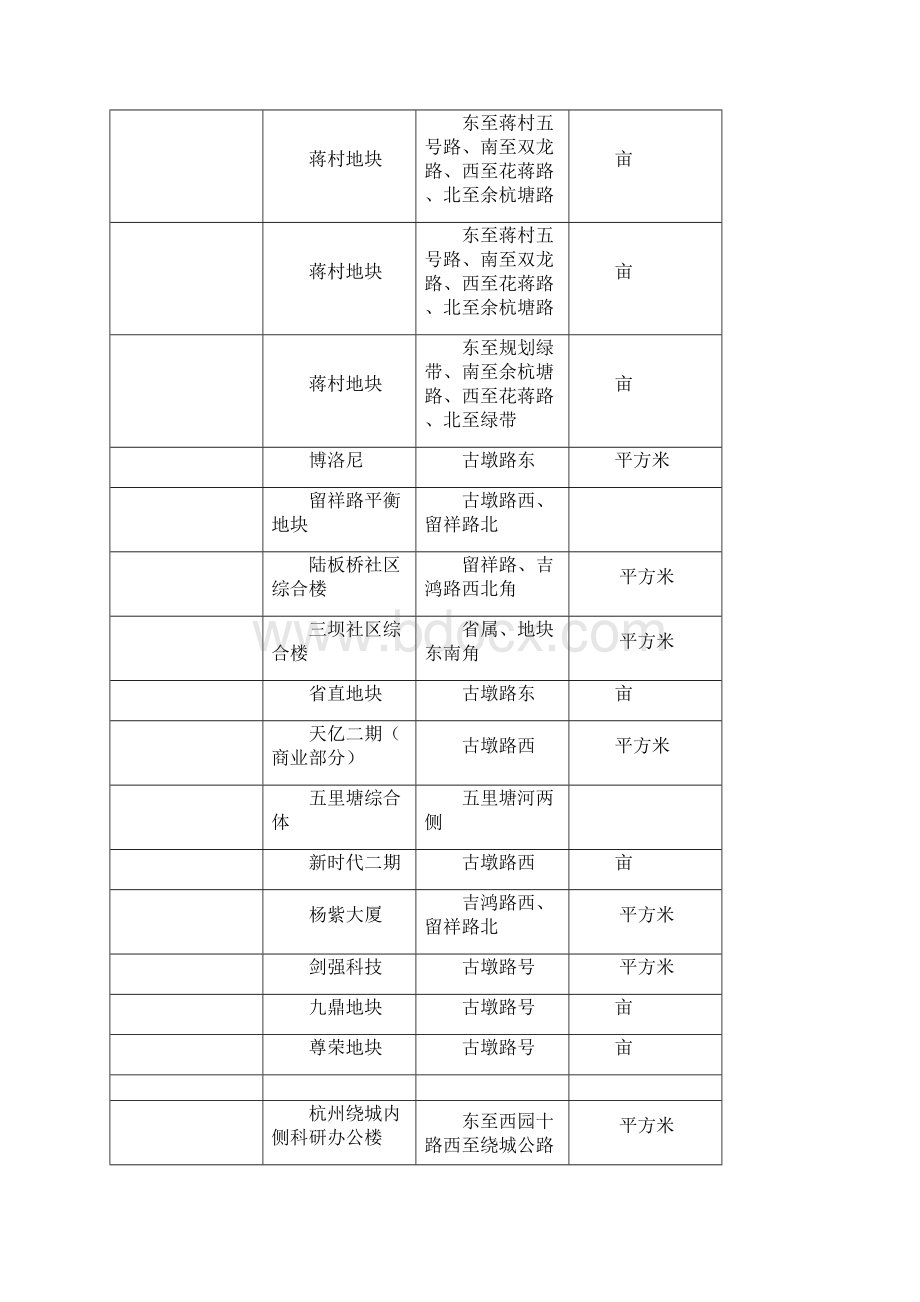 二十二五楼宇经济集聚区建设项目分类表.docx_第3页