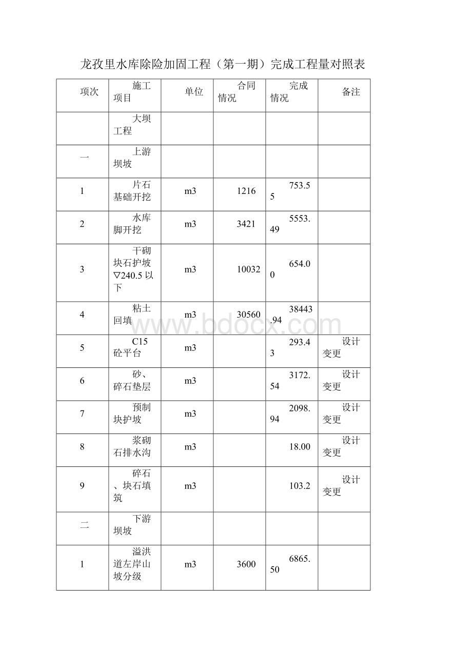 龙孜里水库第一期施工管理报告.docx_第3页