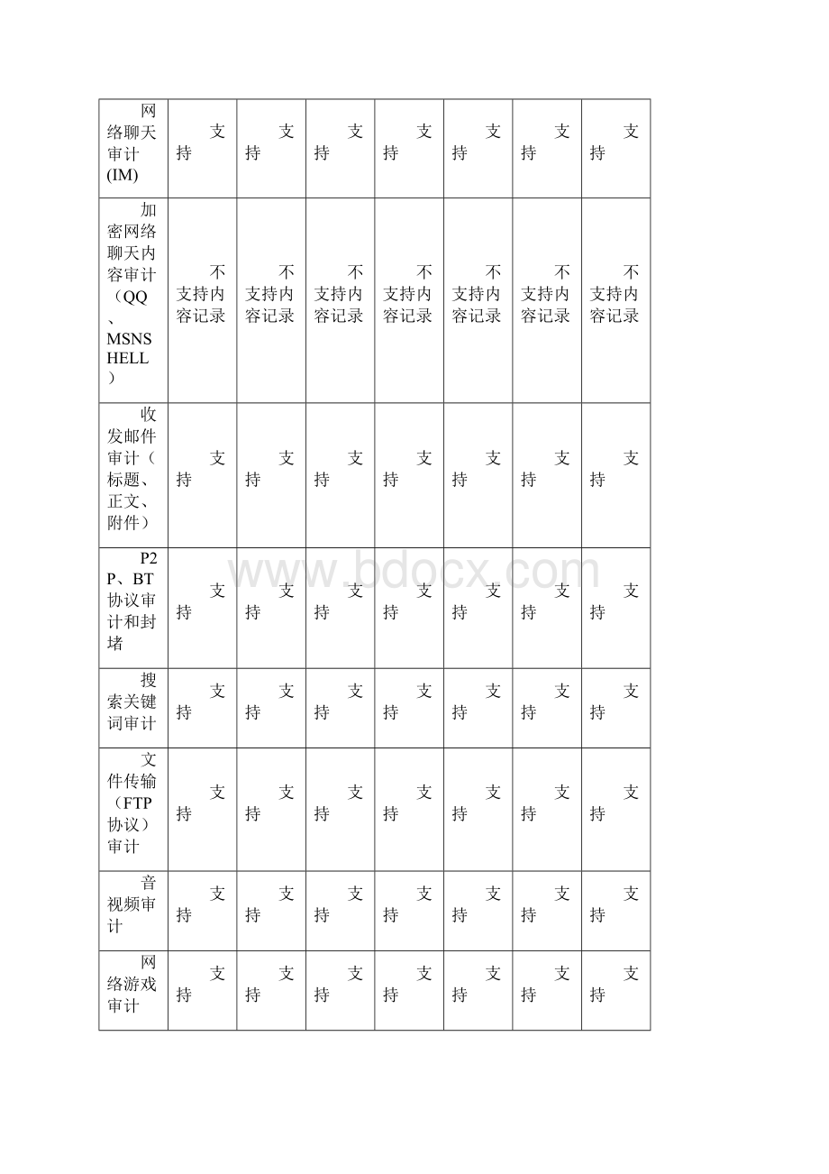 上网行为审计产品对比.docx_第3页