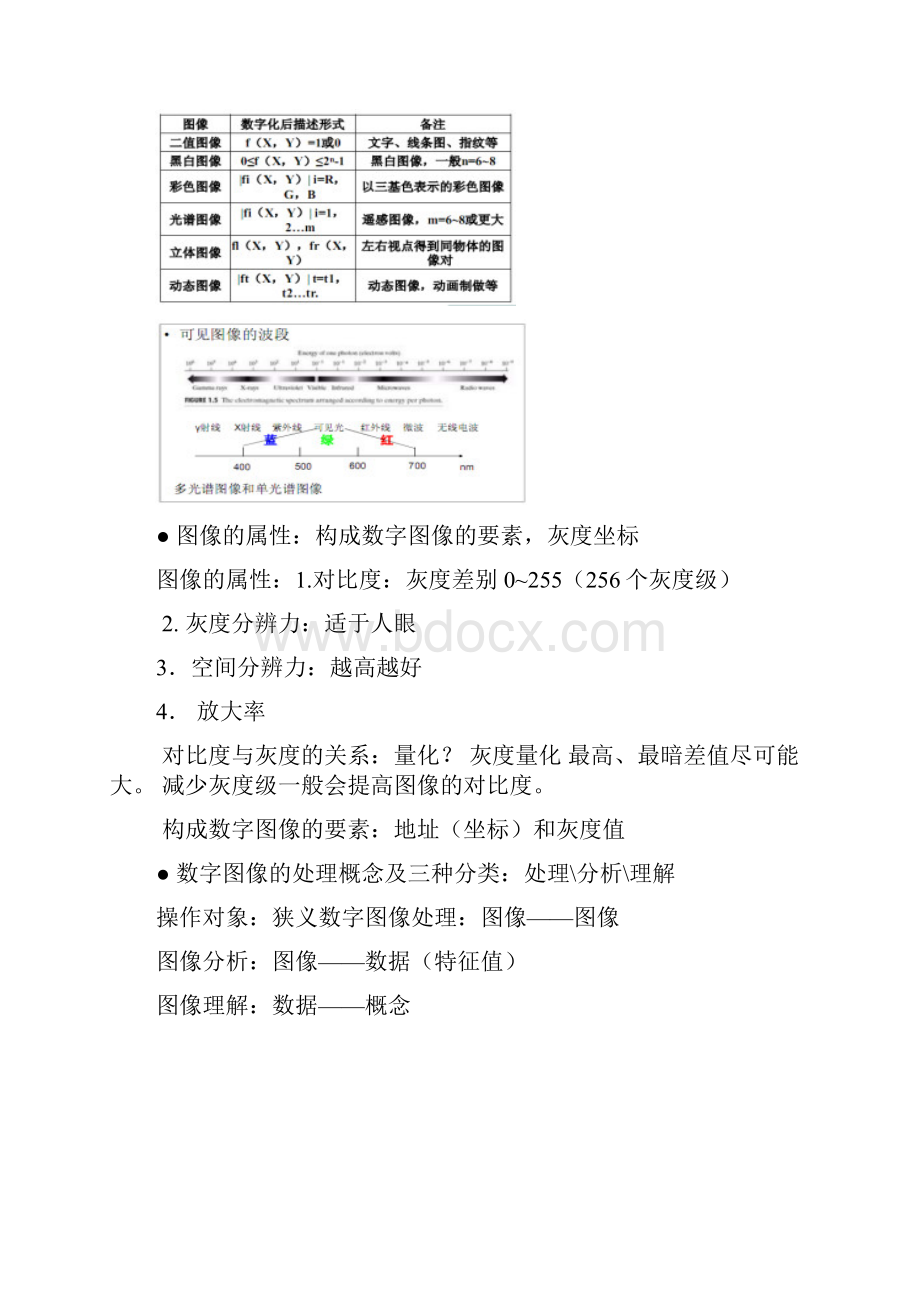 哈工大数字图像处理知识点总结.docx_第2页