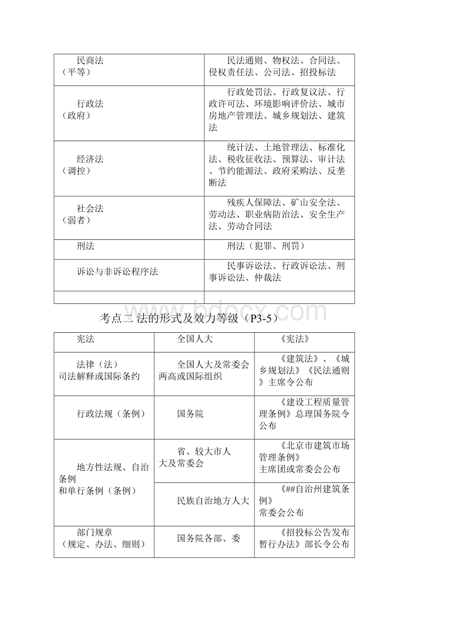 一建法规第一章总结绝对给力.docx_第2页