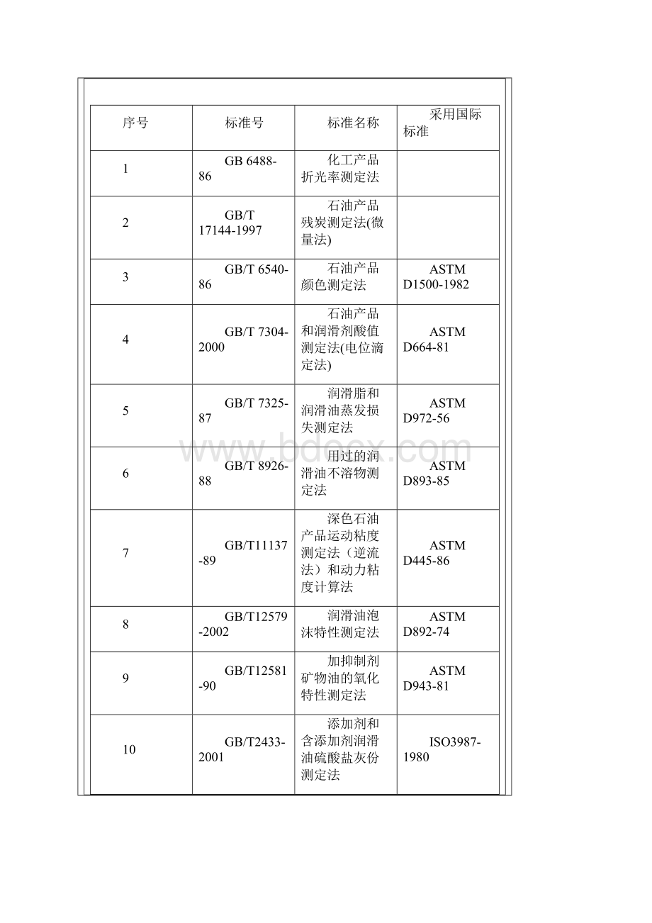 油品检测的标准.docx_第2页