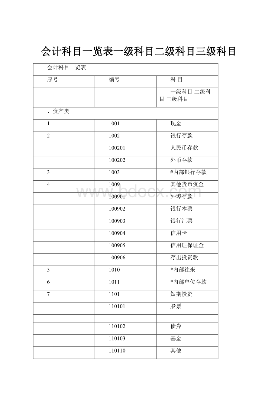 会计科目一览表一级科目二级科目三级科目.docx