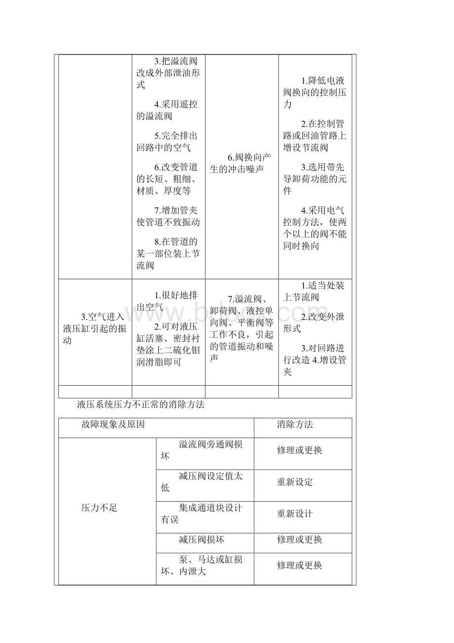 海瑞克盾构机液压系统常见故障的诊断和消除方式.docx_第2页