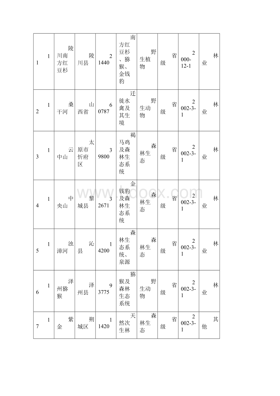 山西省自然保护区.docx_第3页