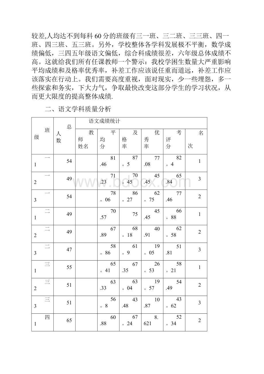 小学教导处教学质量分析报告.docx_第2页