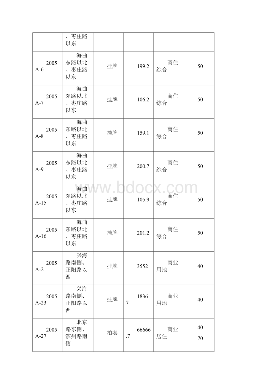 日照市土地市场分析.docx_第2页