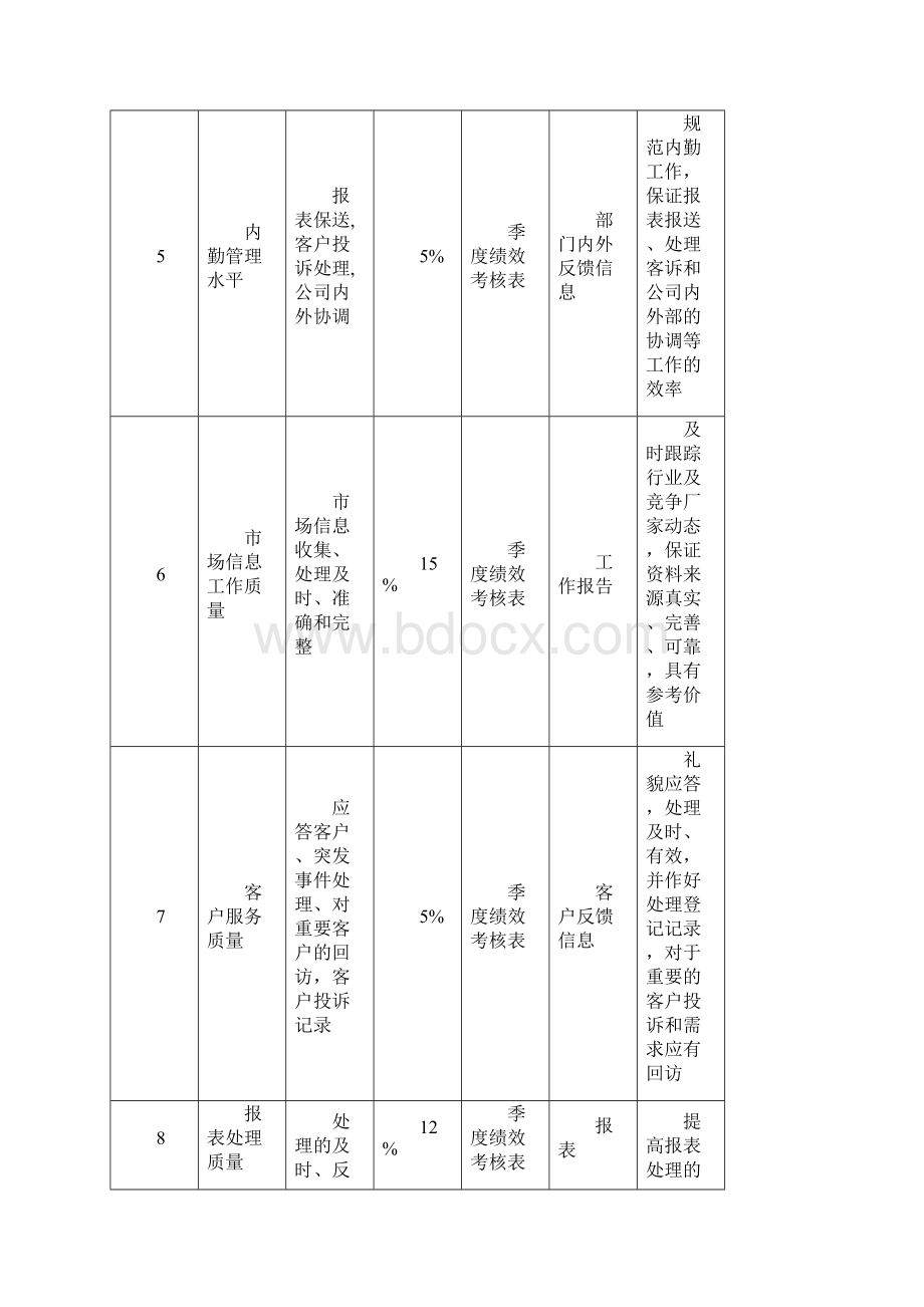 市场部绩效考核KPI.docx_第2页