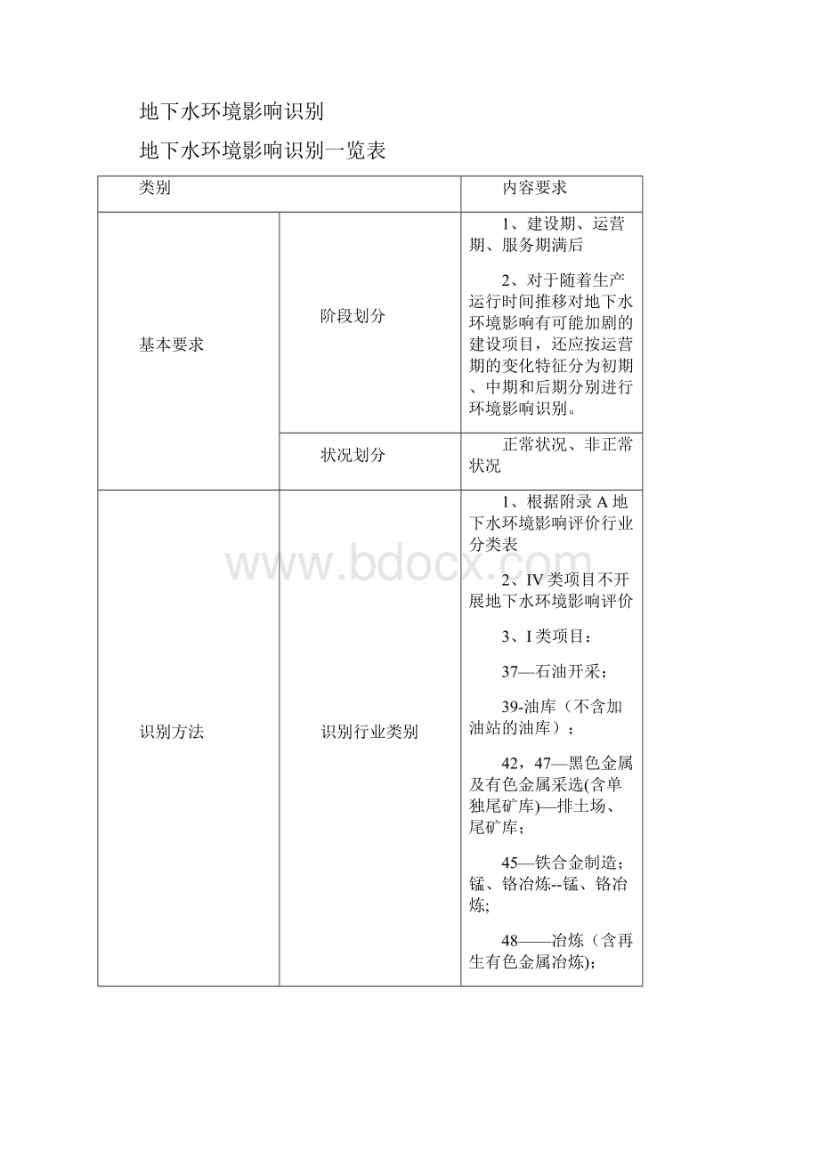 环境影响评价技术导则 地下水环境HJ 610梳理总结.docx_第2页