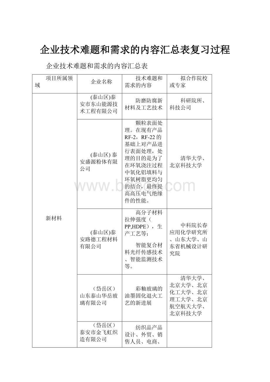 企业技术难题和需求的内容汇总表复习过程.docx