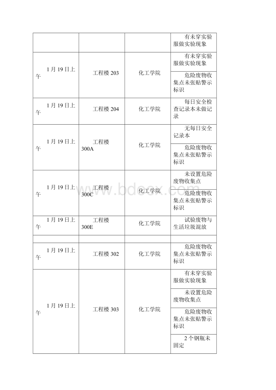 实验室安全检查通报.docx_第3页