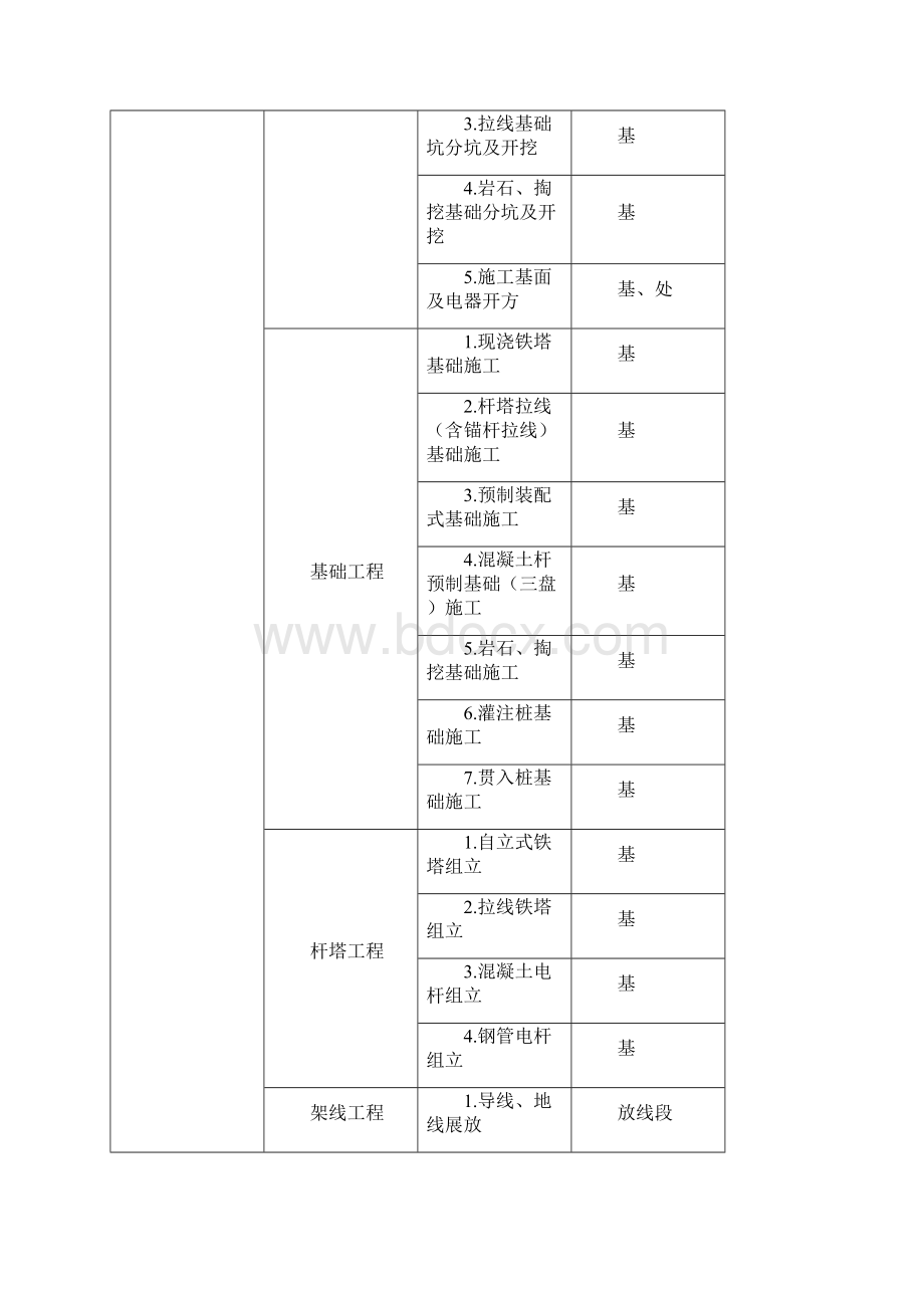 DLKVKV架空输电线路施工质量检验及评定规程.docx_第3页