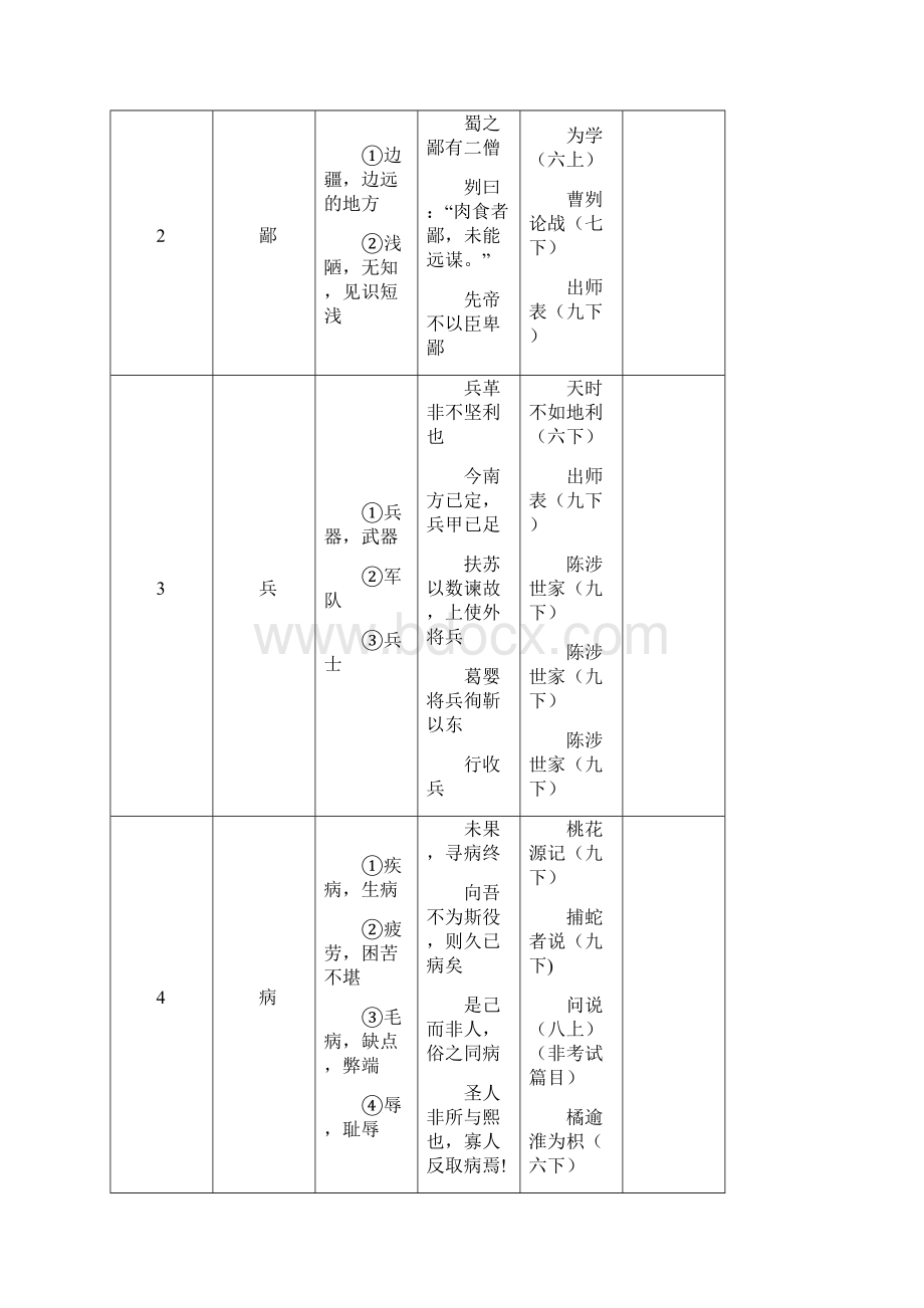 上海市语文中考规定的个实词个虚词通假字词类活用常见句式.docx_第2页