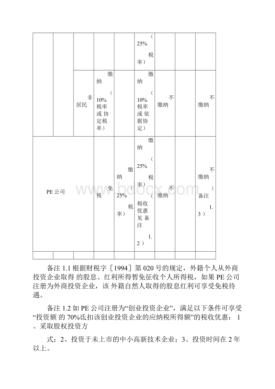 私募股权投资PE基金税负一览表所得税营业税.docx_第2页