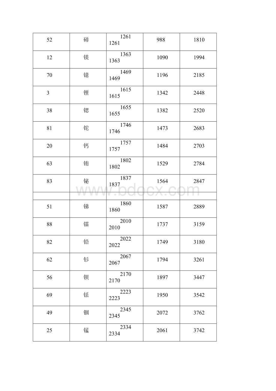 常用物质沸点熔点密度汇总表.docx_第3页