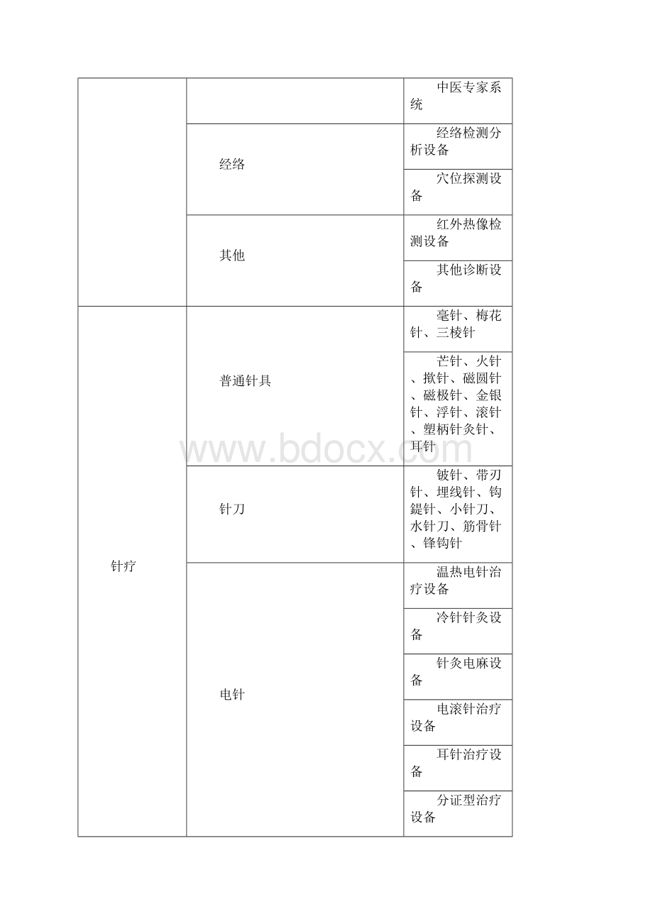 中医医院医疗设备配置标准.docx_第2页