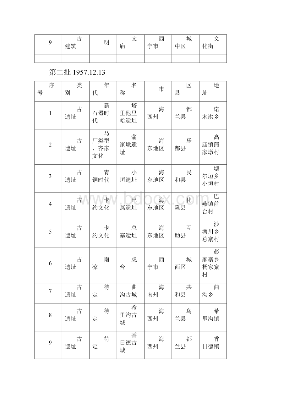 青海省级文物保护单位18批.docx_第2页