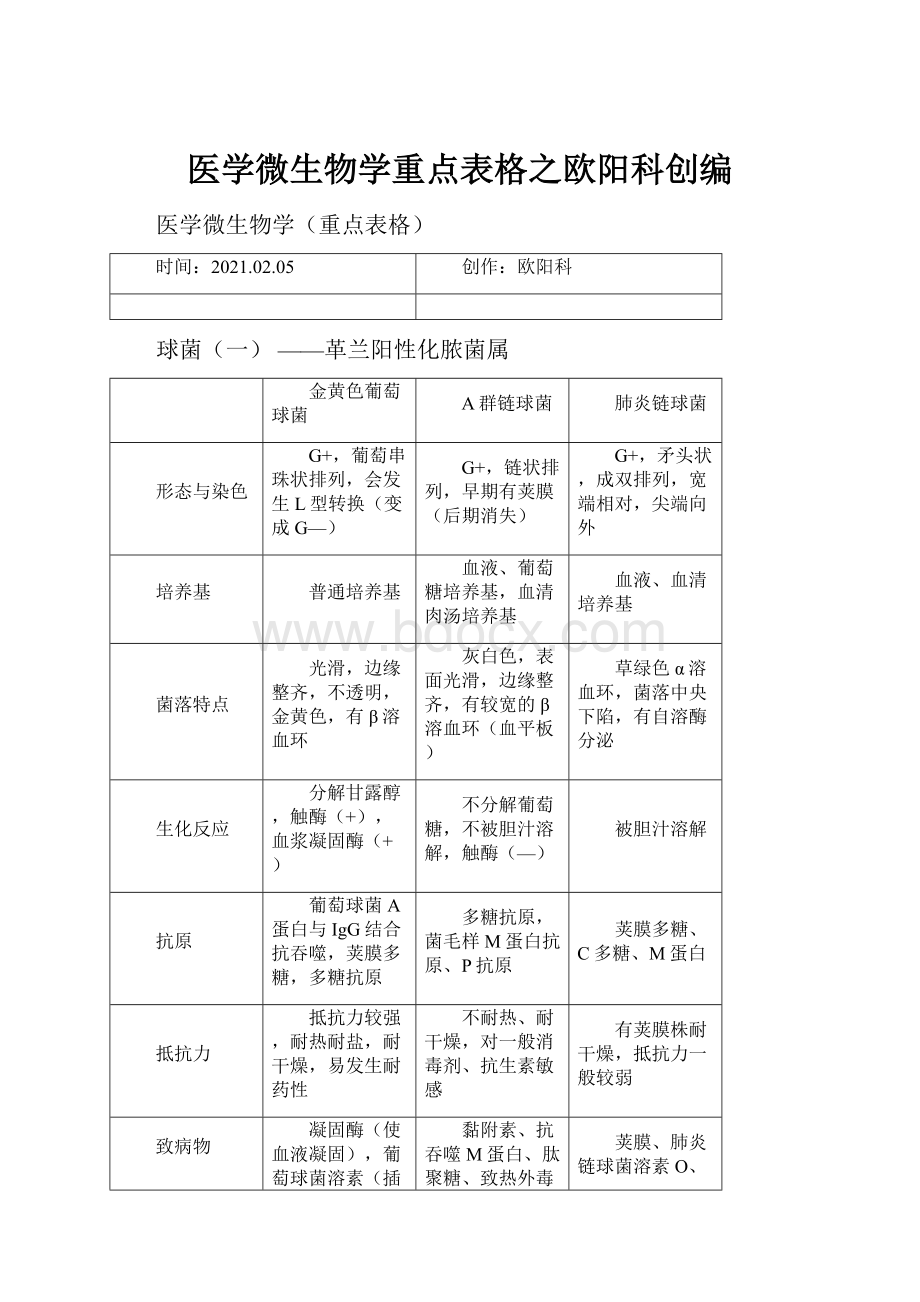 医学微生物学重点表格之欧阳科创编.docx