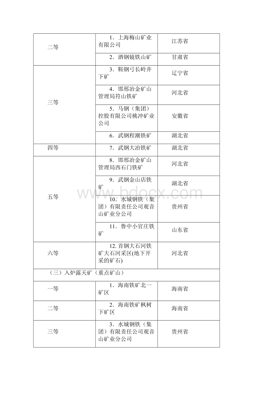 几个主要品种的矿山资源等级表.docx_第3页