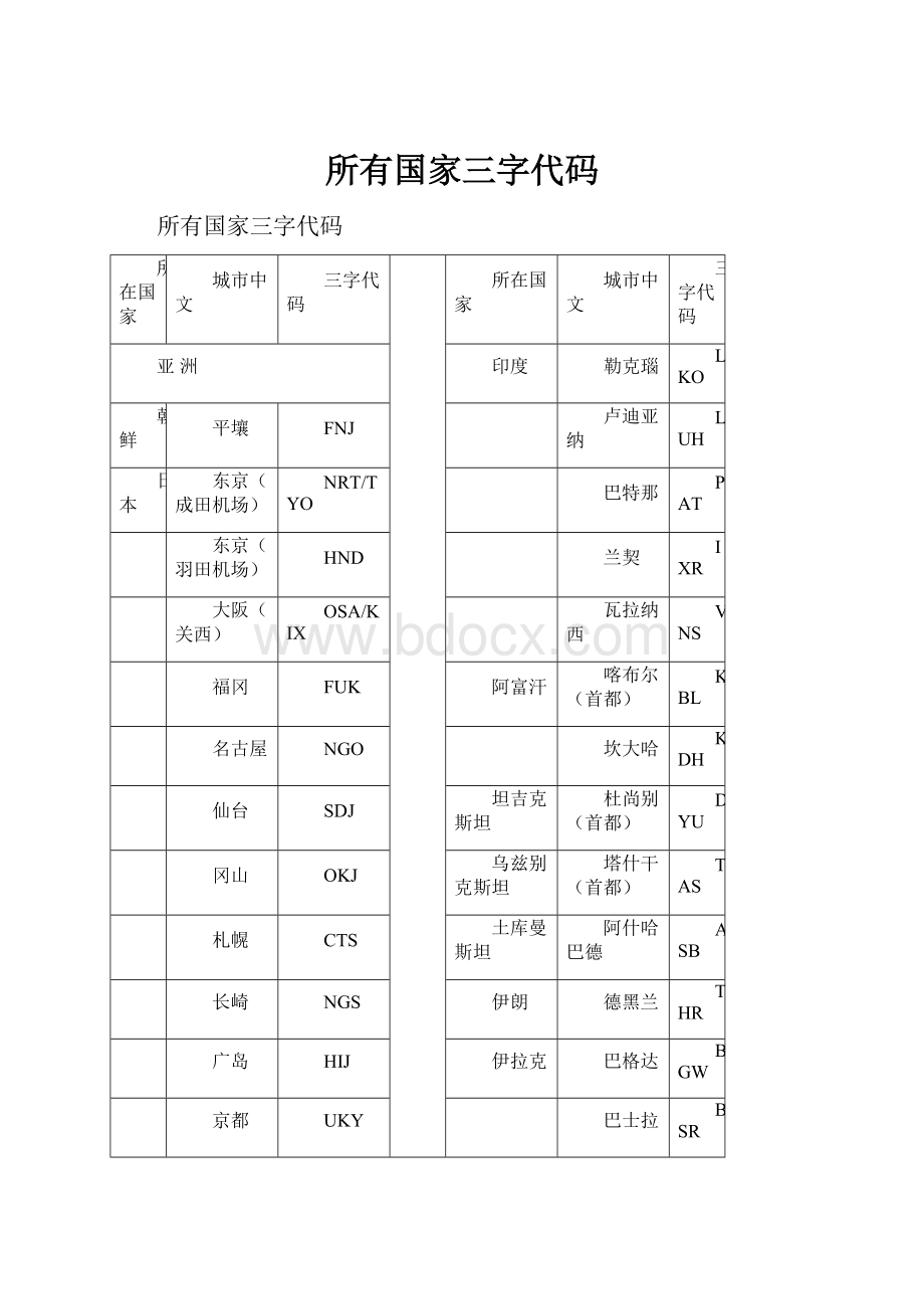 所有国家三字代码.docx