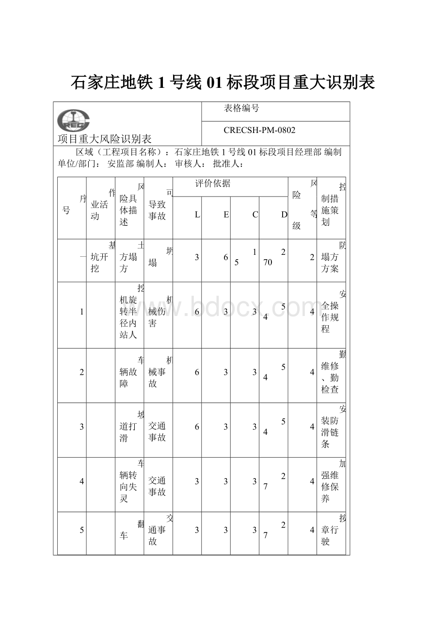 石家庄地铁1号线01标段项目重大识别表.docx_第1页