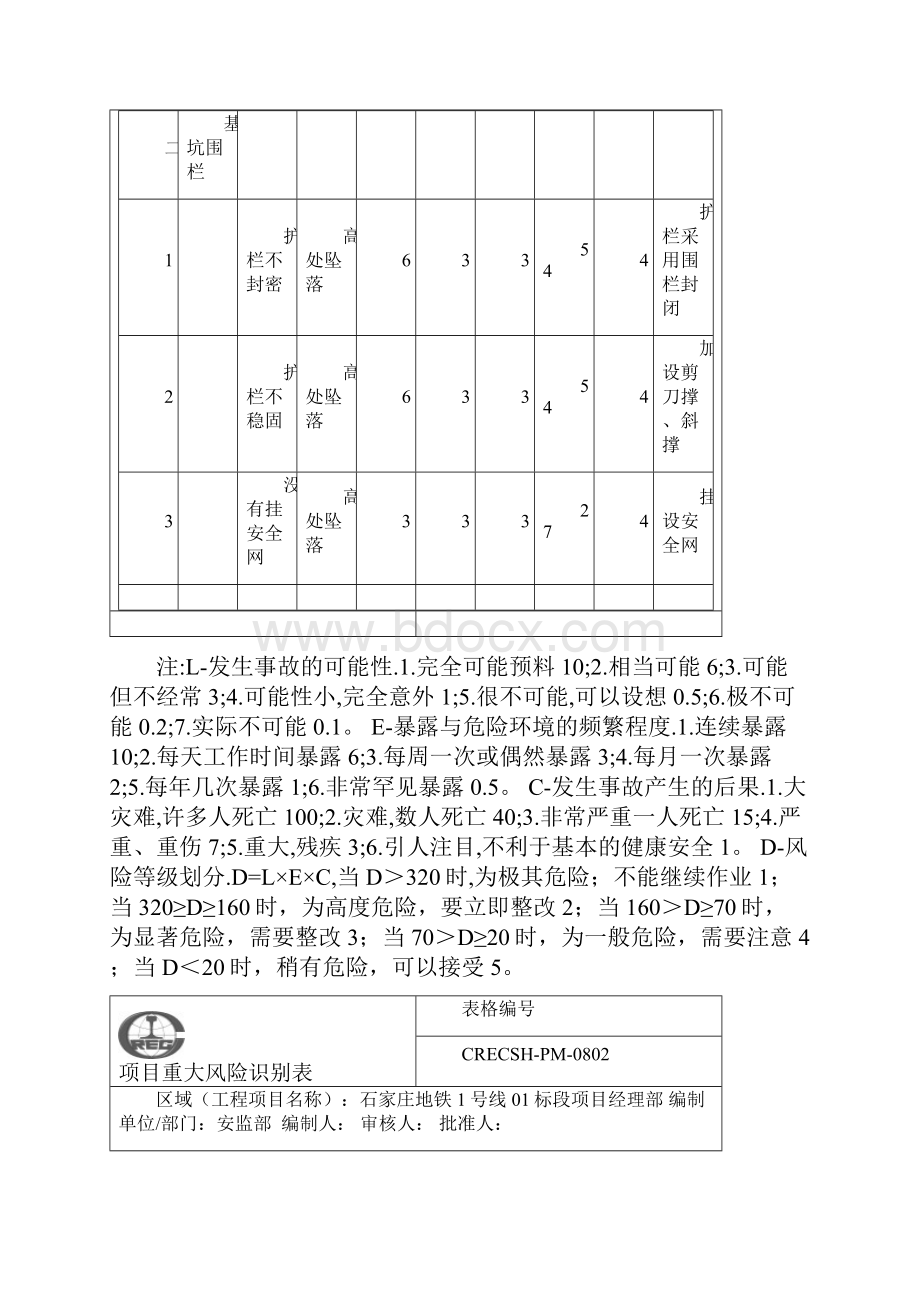 石家庄地铁1号线01标段项目重大识别表.docx_第2页