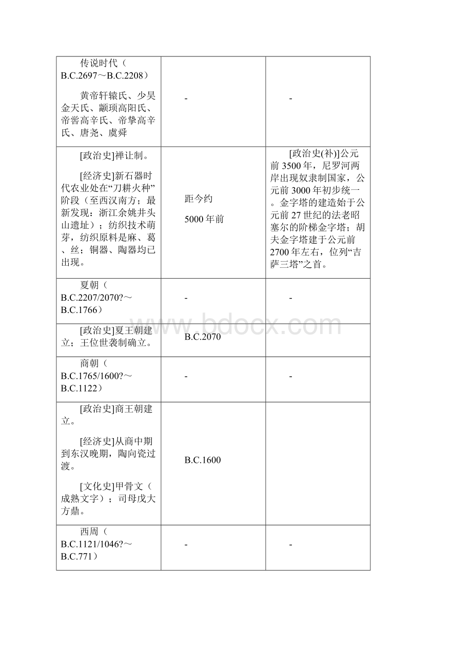 高考历史总复习高中历史大事年表 古代史.docx_第2页