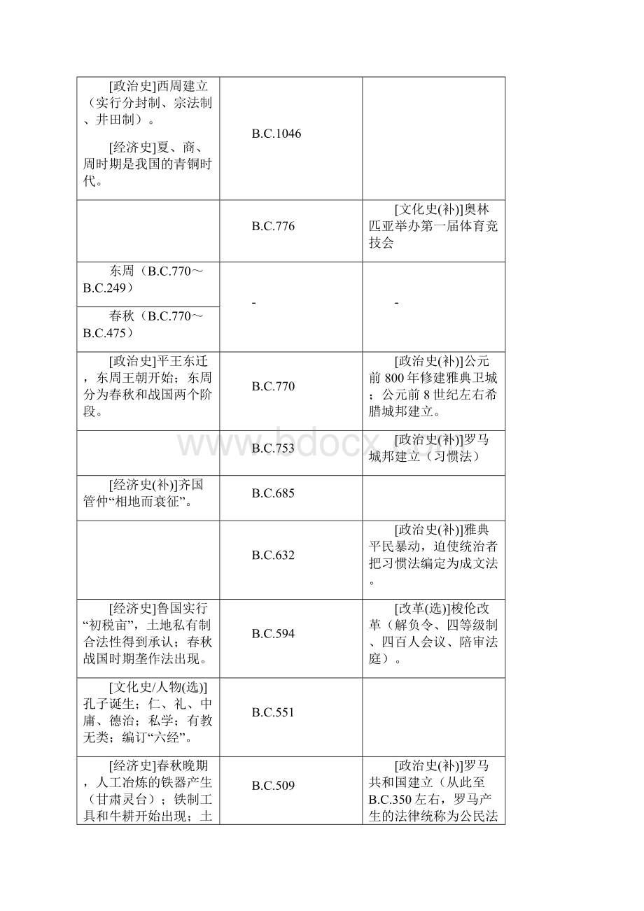 高考历史总复习高中历史大事年表 古代史.docx_第3页