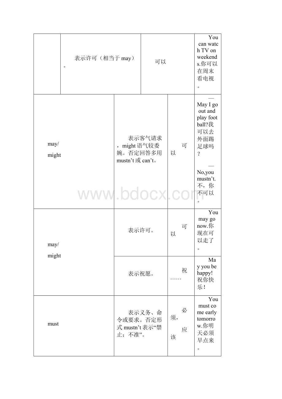 英语中考归纳复习专题情态动词.docx_第2页