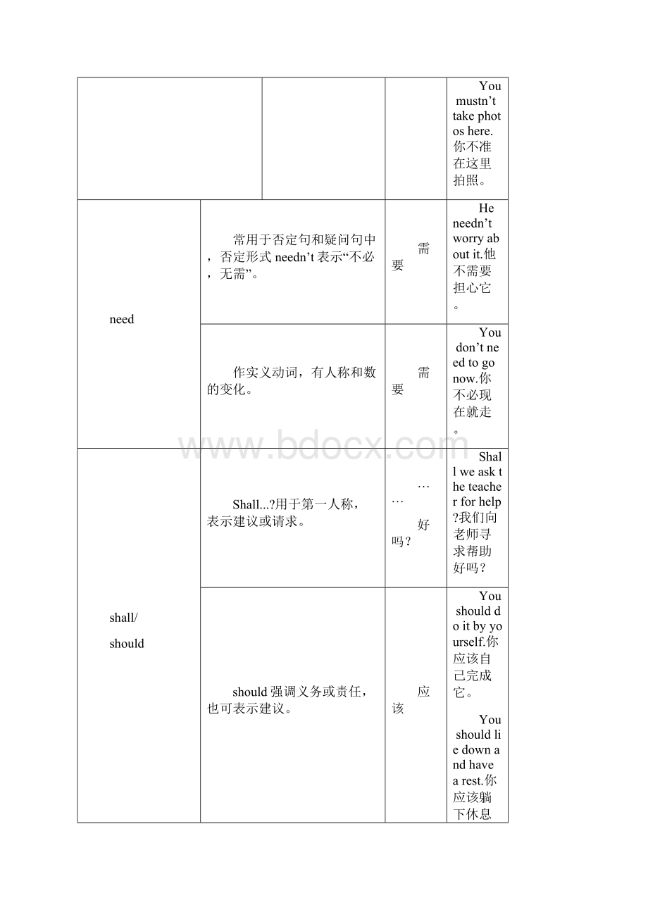 英语中考归纳复习专题情态动词.docx_第3页