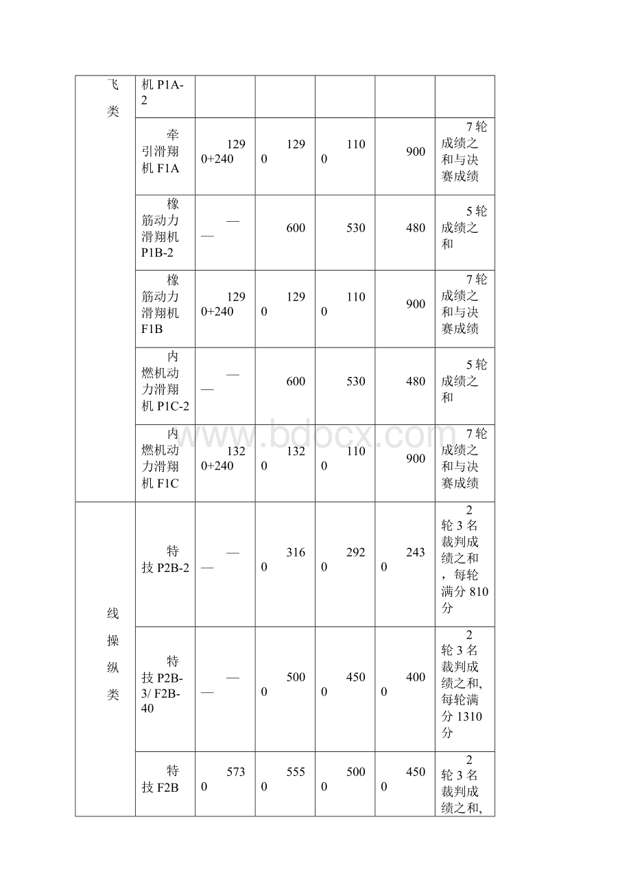 航空模型运动员技术等级标准.docx_第3页