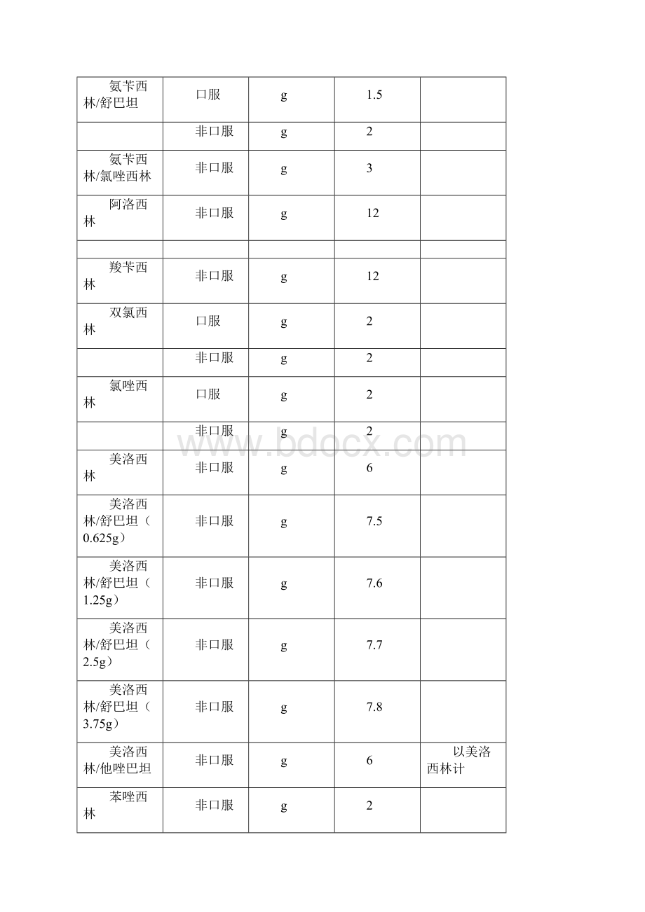 相关抗菌药物DDD值和计算方法.docx_第2页