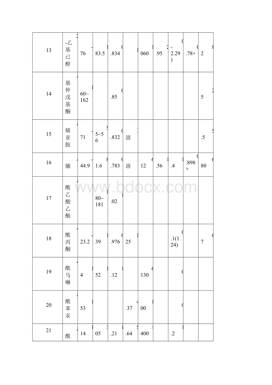 有机的物换算成COD表.docx_第3页